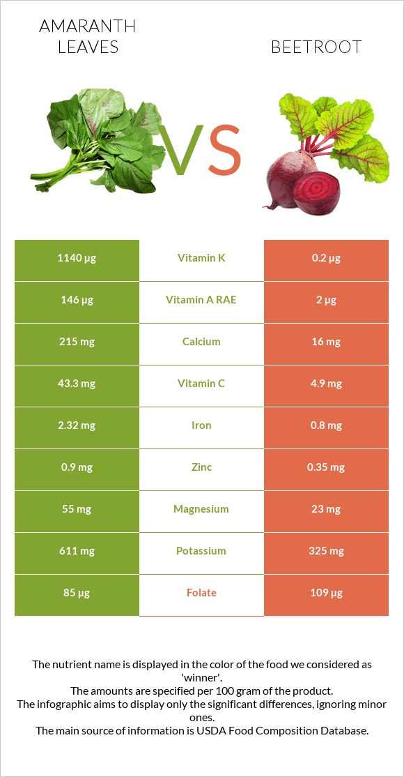 Amaranth leaves vs Beetroot infographic