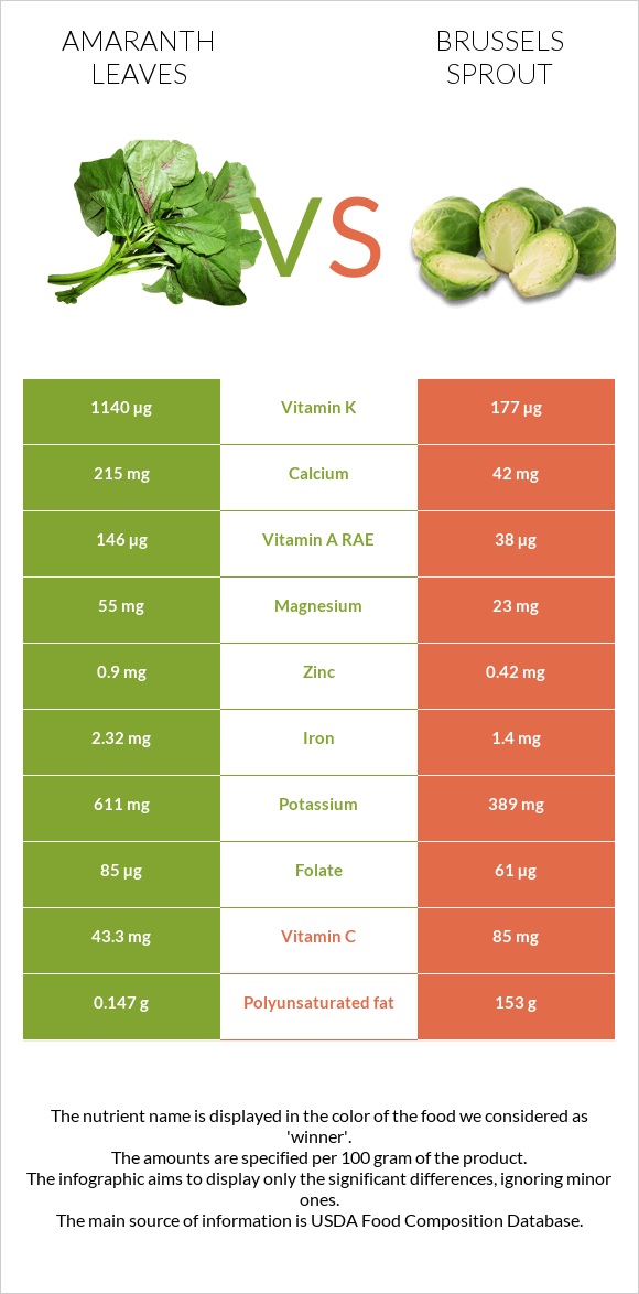 Amaranth leaves vs Brussels sprout infographic