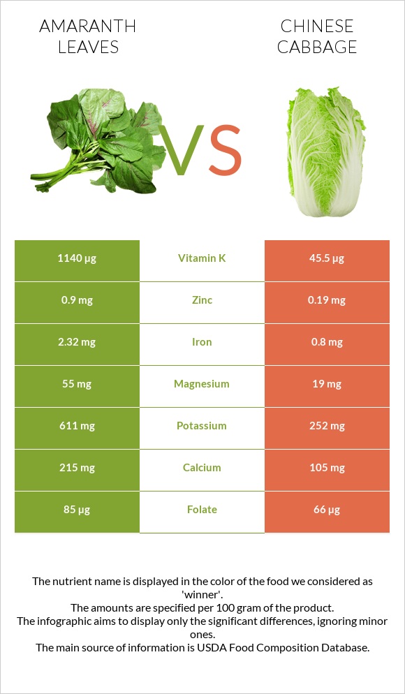 Amaranth leaves vs Chinese cabbage infographic