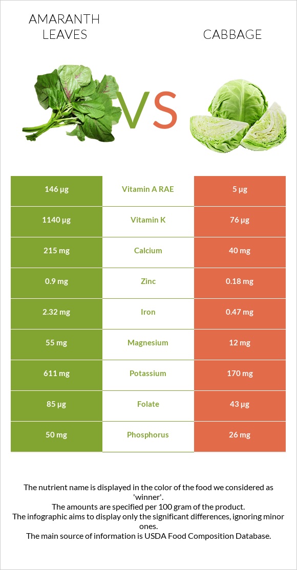 Amaranth leaves vs Cabbage infographic