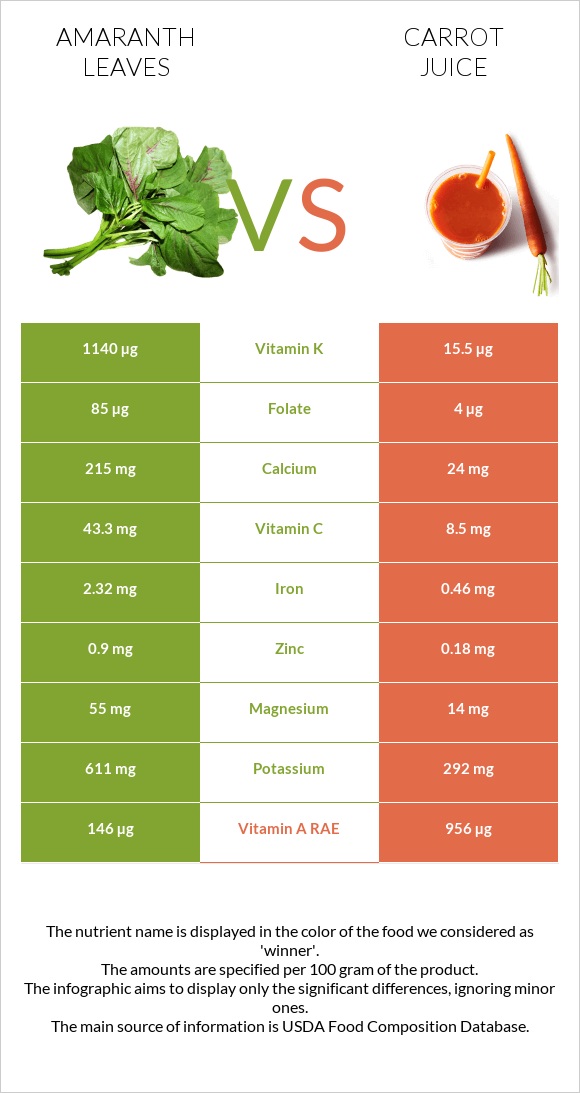 Amaranth leaves vs Carrot juice infographic