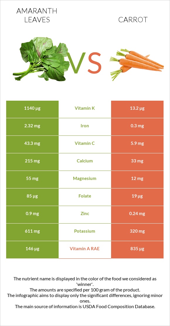 Amaranth leaves vs Carrot infographic