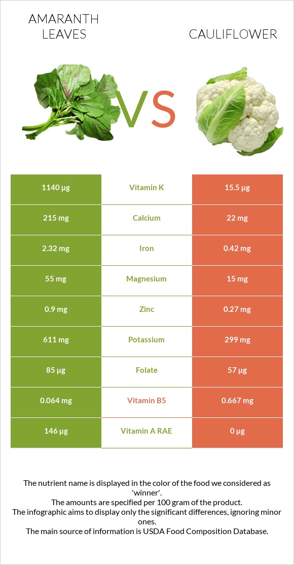 Amaranth leaves vs Cauliflower infographic