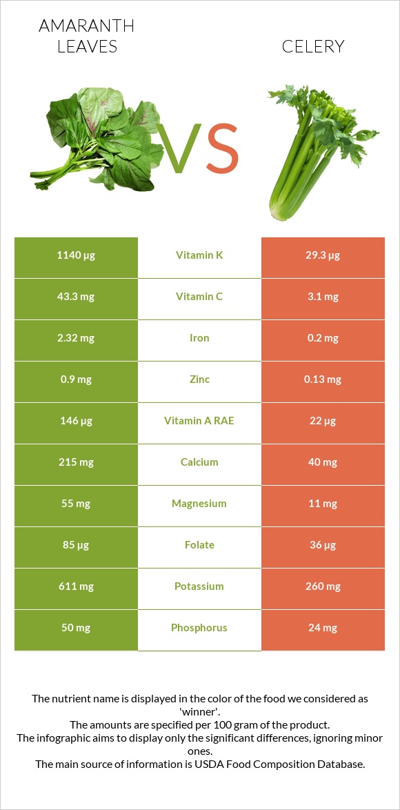 Amaranth leaves vs Celery infographic