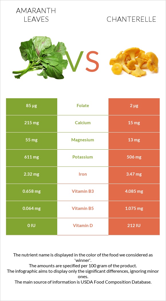 Amaranth leaves vs Chanterelle infographic