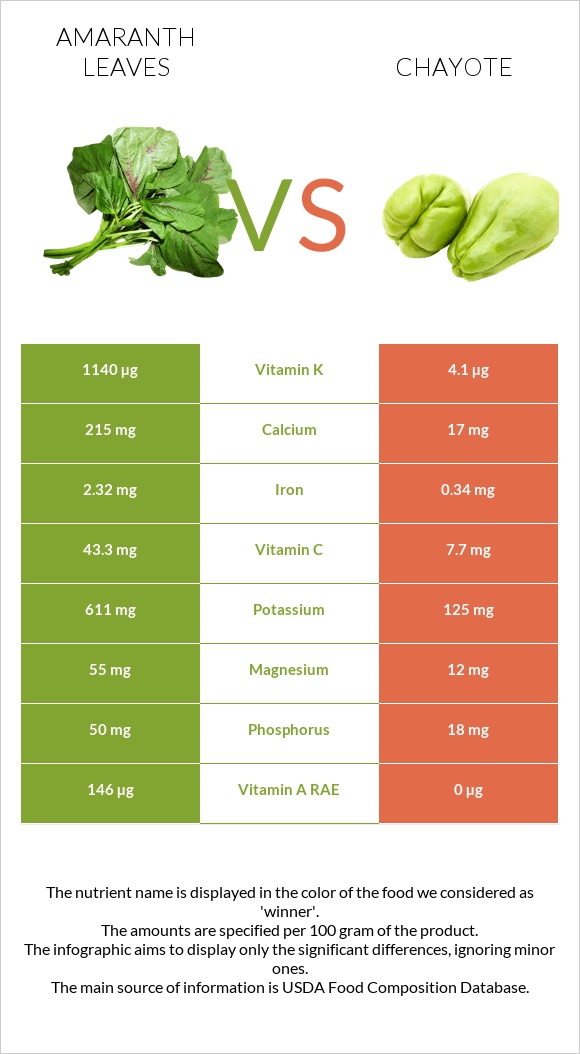 Amaranth leaves vs Chayote infographic