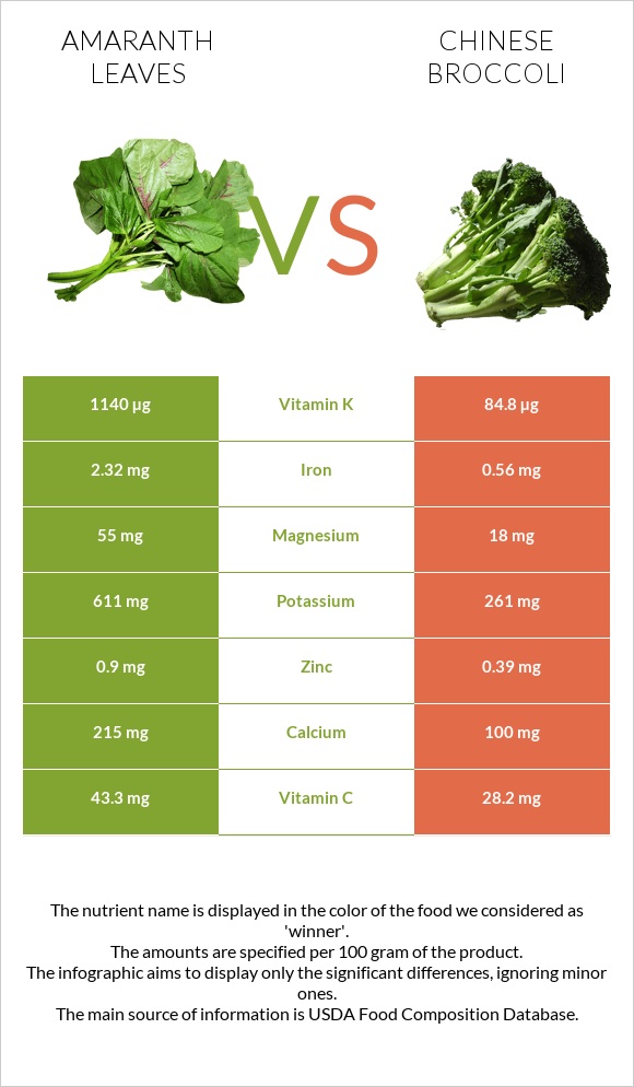 Amaranth leaves vs Chinese broccoli infographic