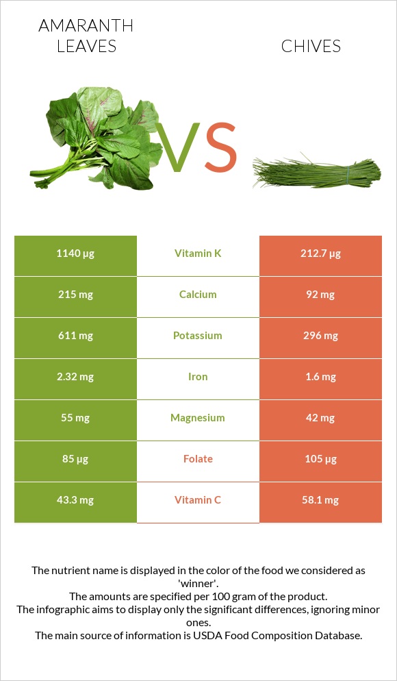 Amaranth leaves vs Chives infographic