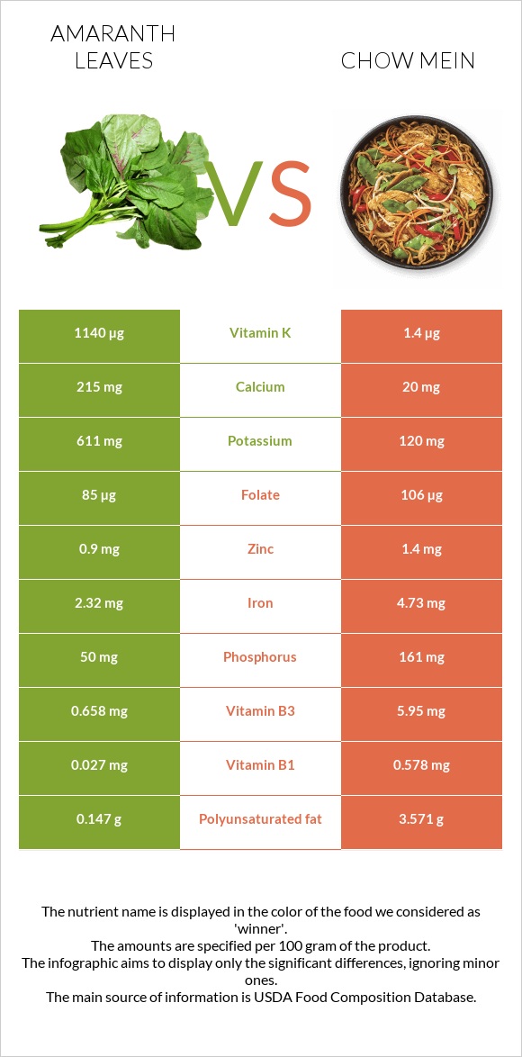 Ամարանթի տերևներ vs Chow mein infographic