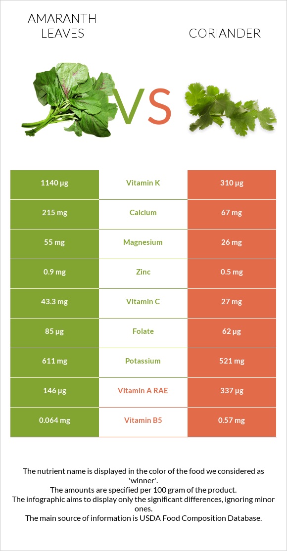 Amaranth leaves vs Coriander infographic