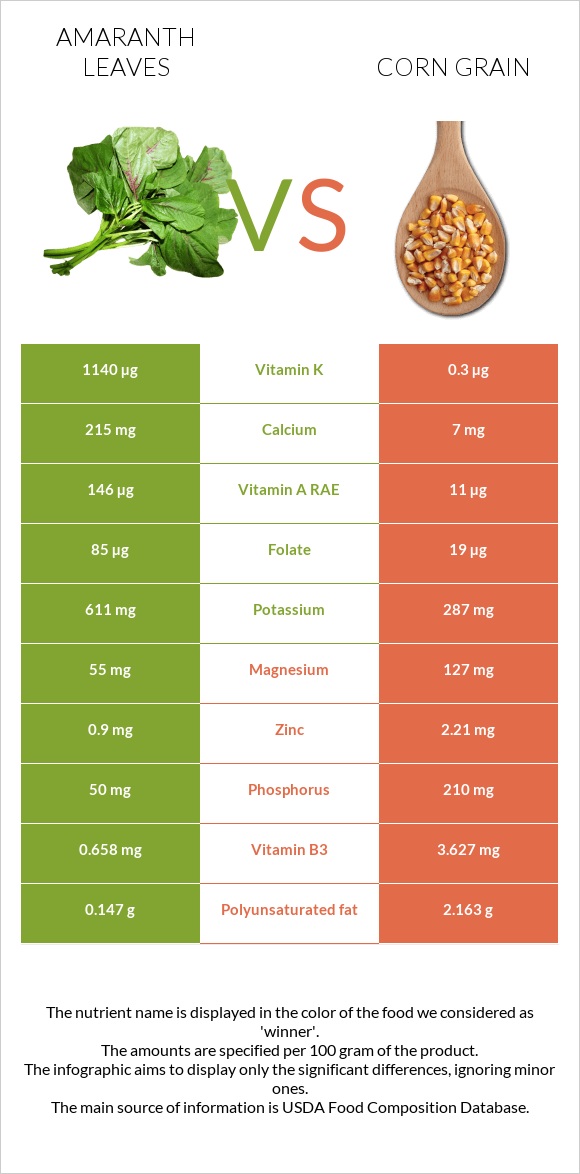 Amaranth leaves vs Corn grain infographic