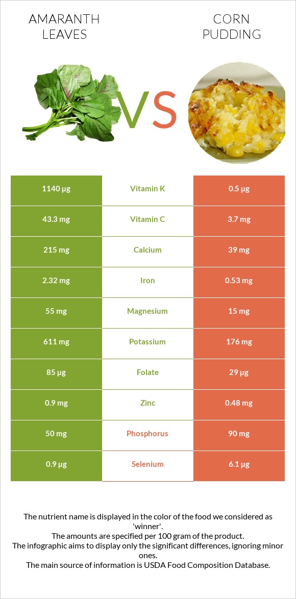 Ամարանթի տերևներ vs Corn pudding infographic