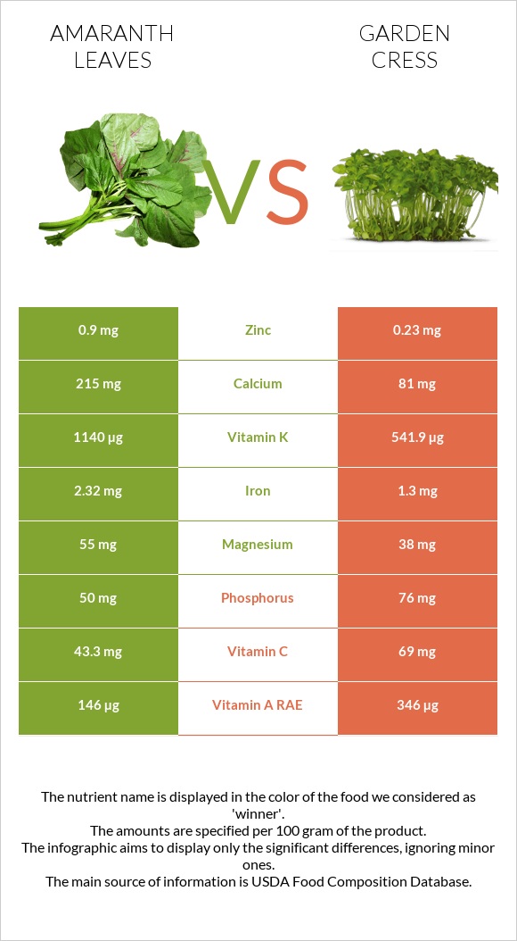 Amaranth leaves vs Garden cress infographic