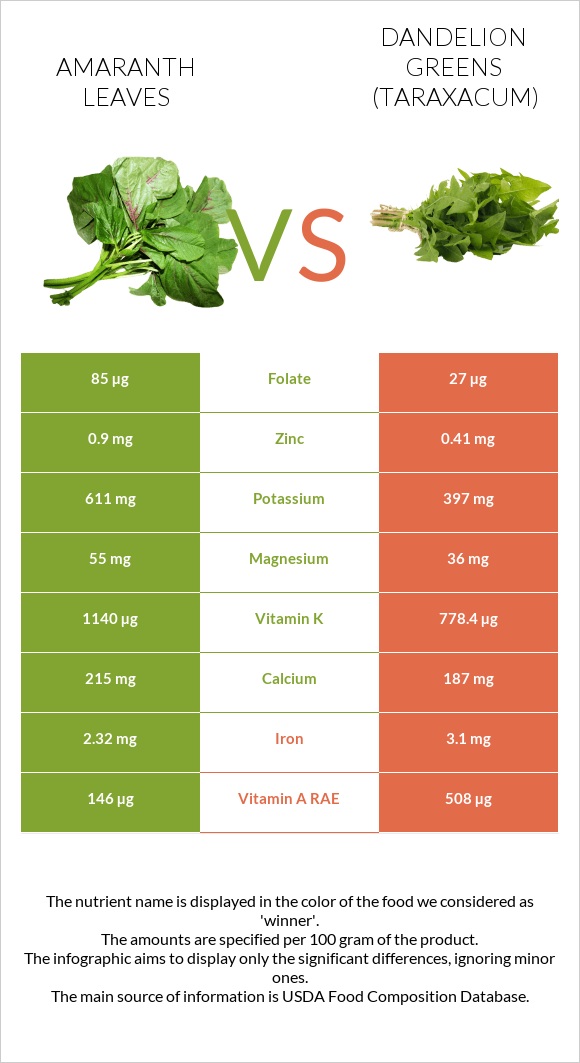 Amaranth leaves vs Dandelion greens infographic