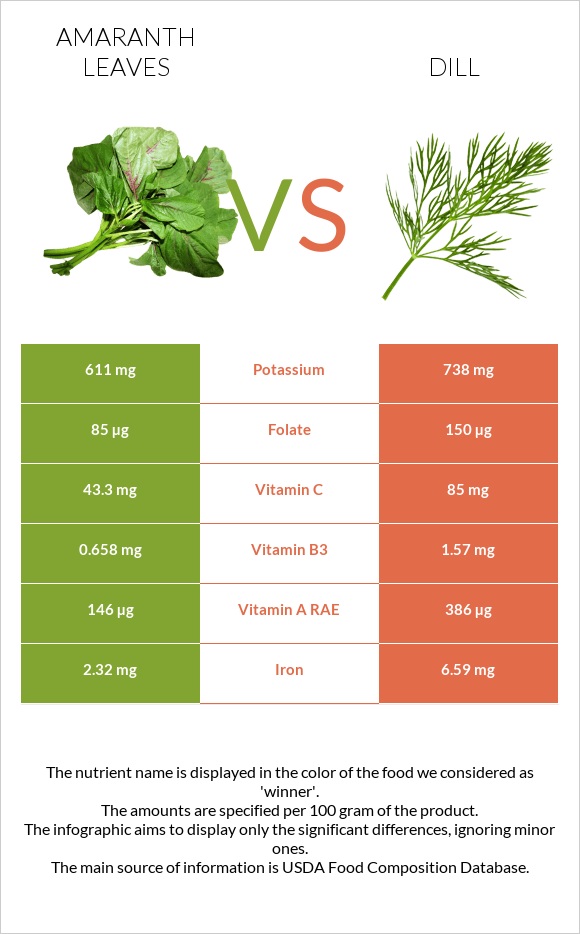 Amaranth leaves vs Dill infographic