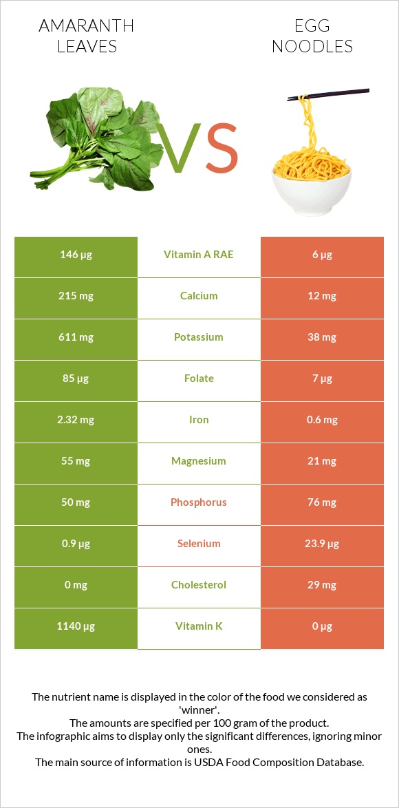 Amaranth leaves vs Egg noodles infographic