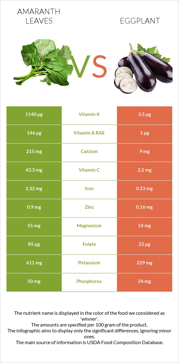 Amaranth leaves vs Eggplant infographic