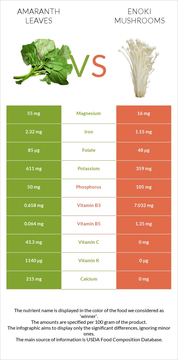 Amaranth leaves vs Enoki mushrooms infographic