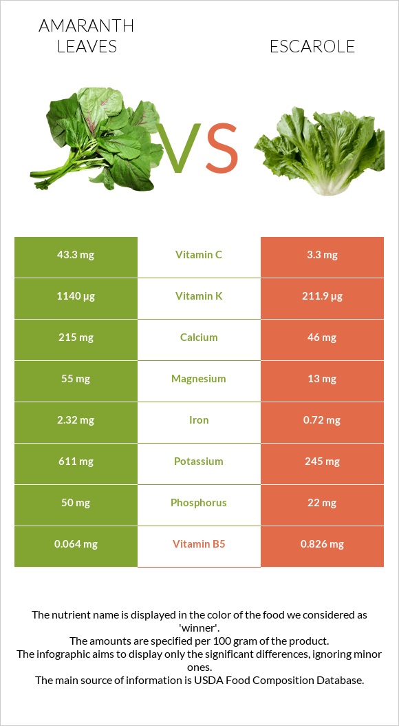 Amaranth leaves vs Escarole infographic