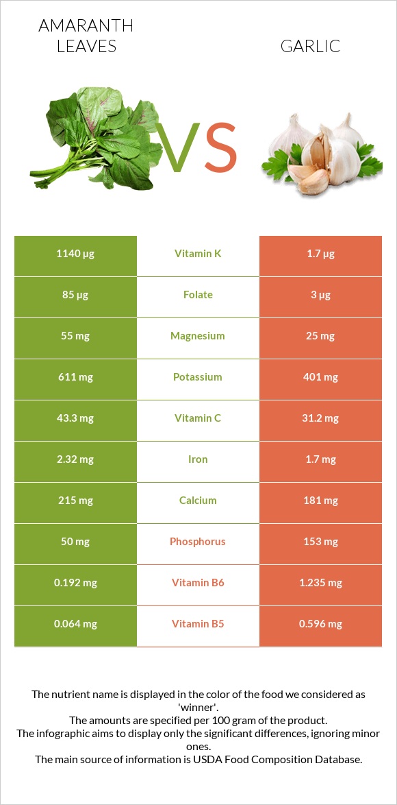 Amaranth leaves vs Garlic infographic