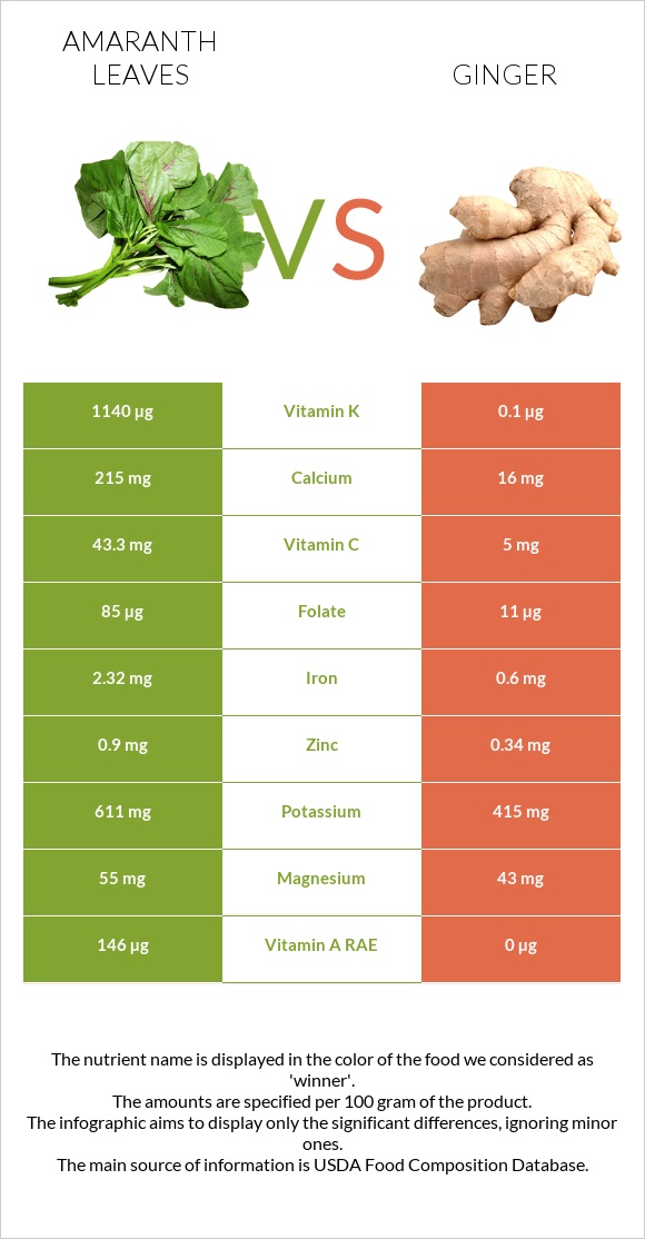 Amaranth leaves vs Ginger infographic