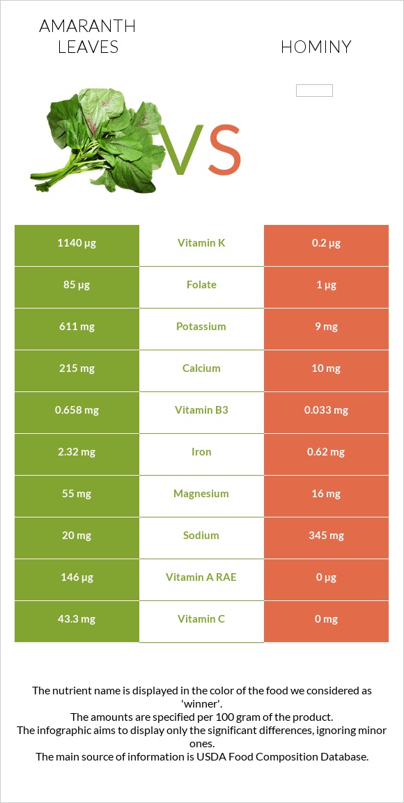 Ամարանթի տերևներ vs Hominy infographic