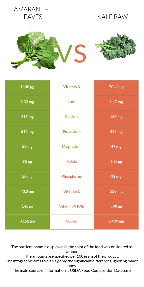 Ամարանթի տերևներ vs Kale raw infographic