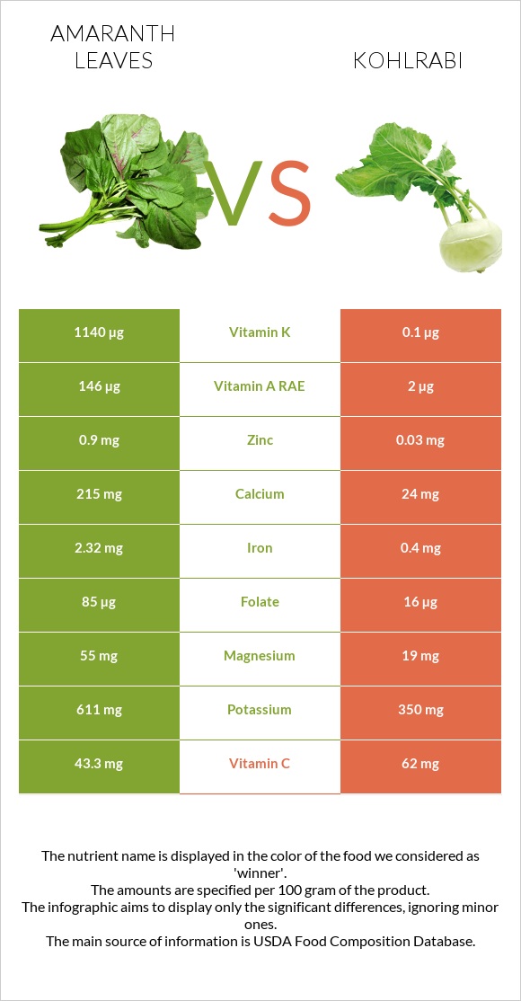 Amaranth leaves vs Kohlrabi infographic