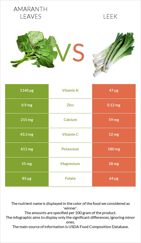 Amaranth leaves vs Leek infographic