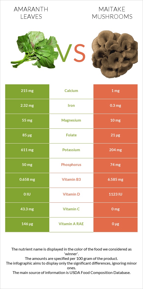 Amaranth leaves vs Maitake mushrooms infographic