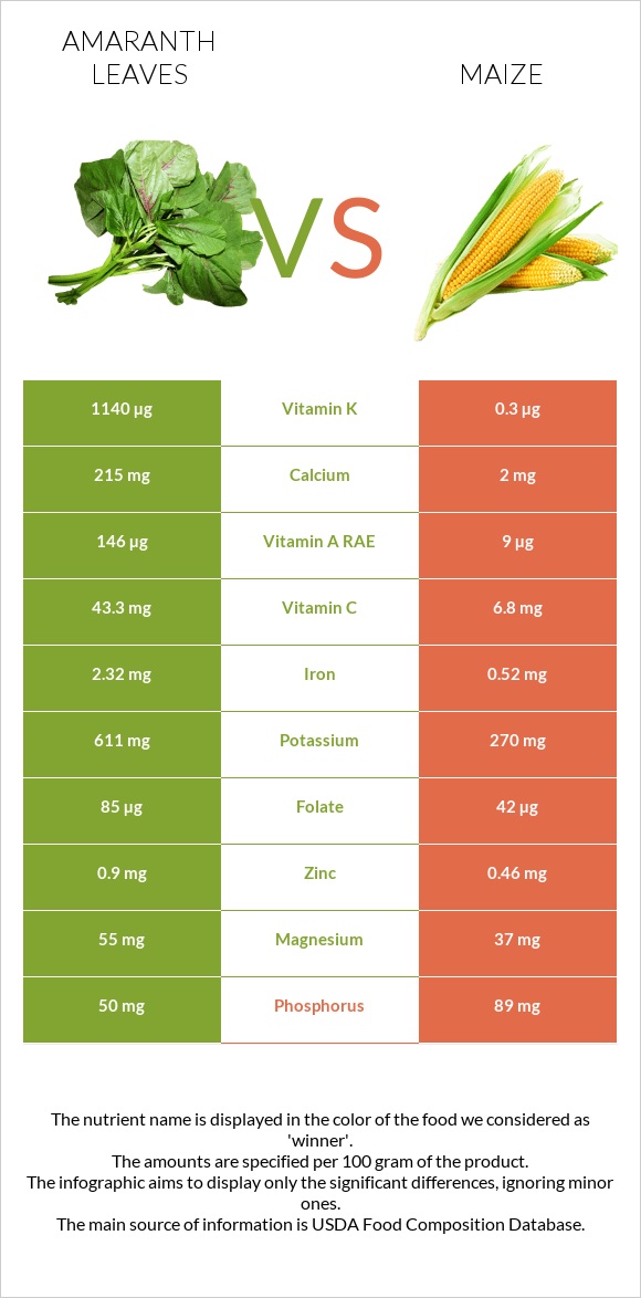 Amaranth leaves vs Corn infographic