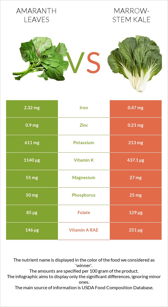 Amaranth leaves vs Marrow-stem Kale infographic