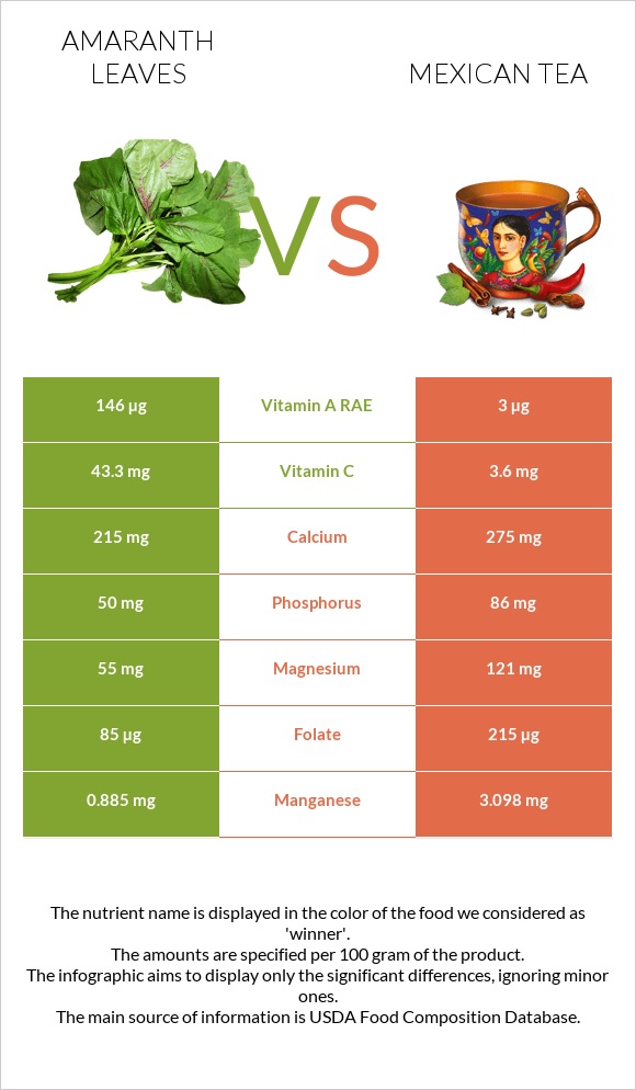 Amaranth leaves vs Mexican tea infographic