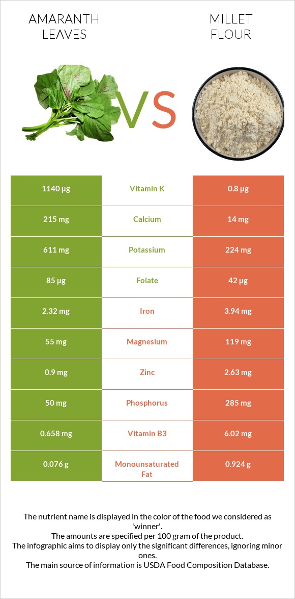 Ամարանթի տերևներ vs Կորեկի ալյուր infographic