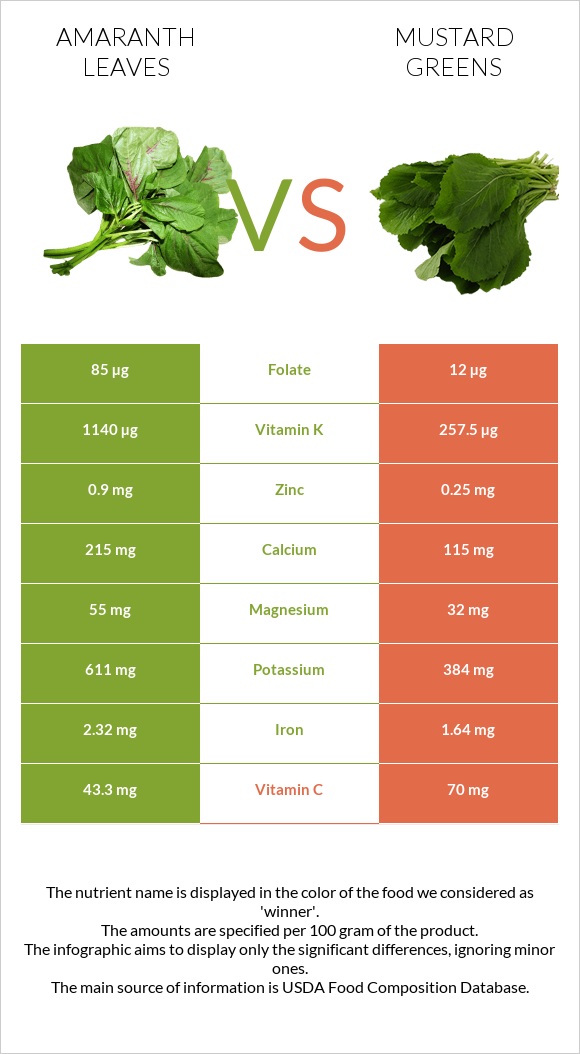 Amaranth leaves vs Mustard Greens infographic