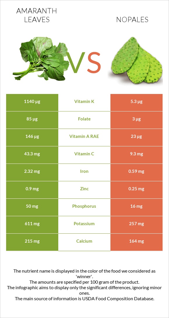 Amaranth leaves vs Nopales infographic