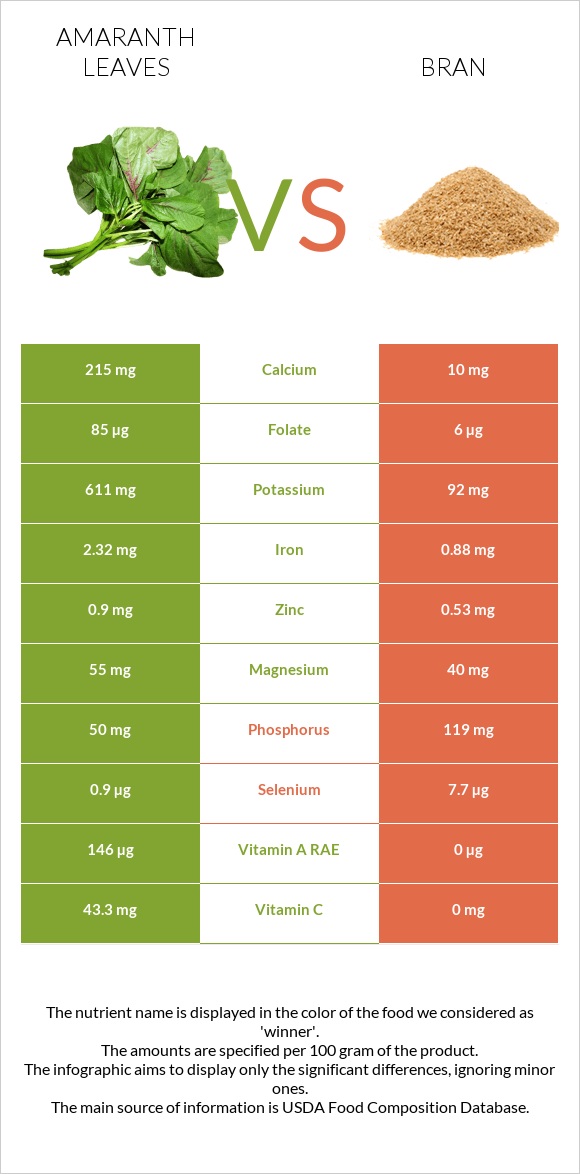 Amaranth leaves vs Bran infographic