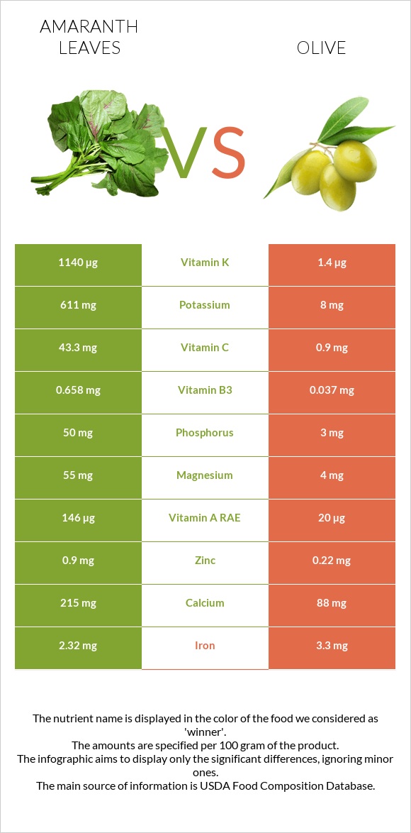 Amaranth leaves vs Olive infographic