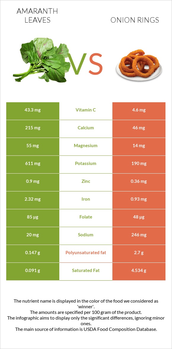 Amaranth leaves vs Onion rings infographic