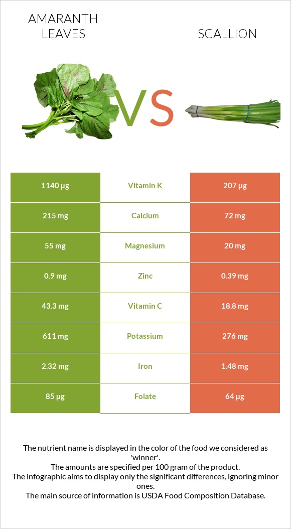 Ամարանթի տերևներ vs Կանաչ սոխ infographic