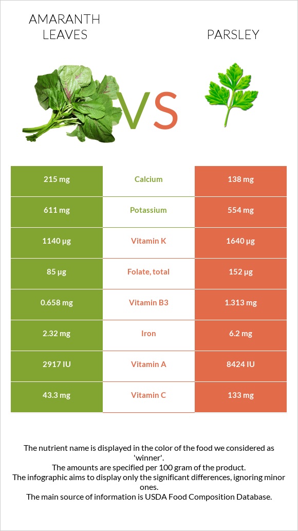 Amaranth leaves vs Parsley infographic