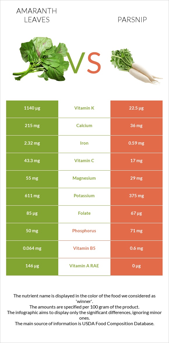 Amaranth leaves vs Parsnip infographic