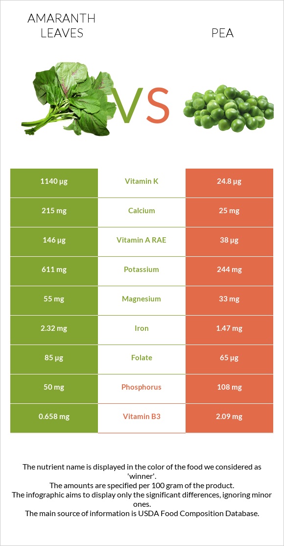 Amaranth leaves vs Pea infographic