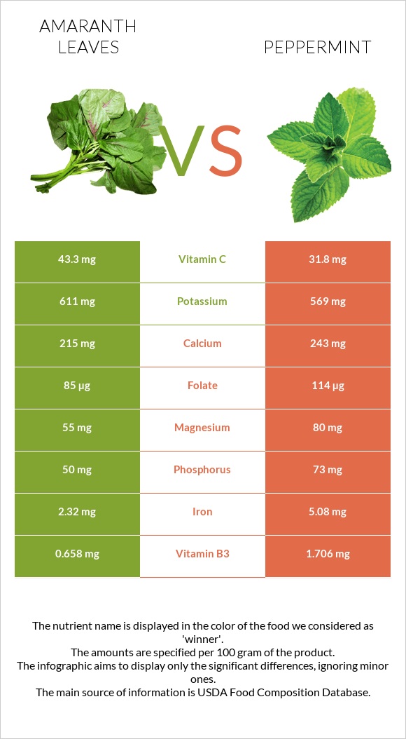 Ամարանթի տերևներ vs Անանուխ infographic