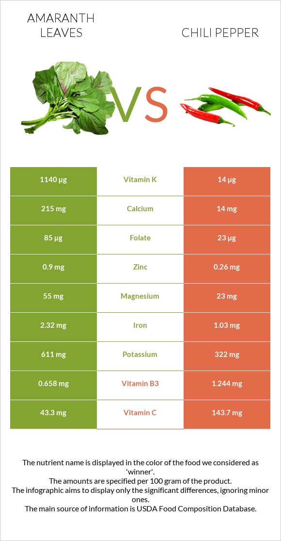 Amaranth leaves vs Chili pepper infographic