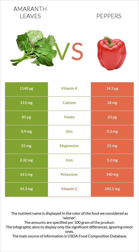 Amaranth leaves vs Peppers infographic