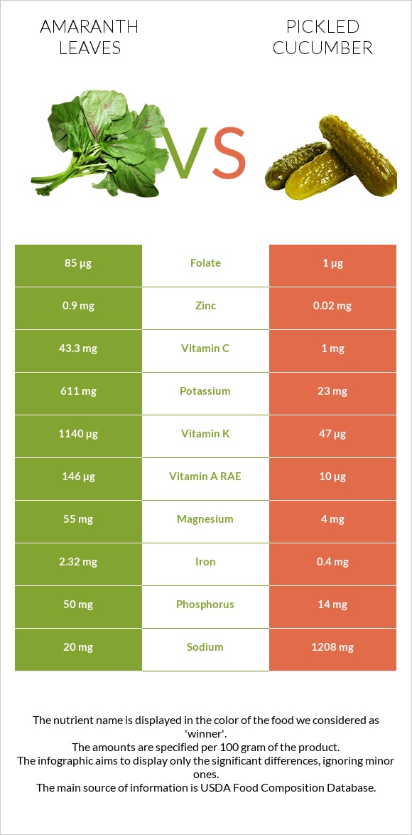 Amaranth leaves vs Pickled cucumber infographic
