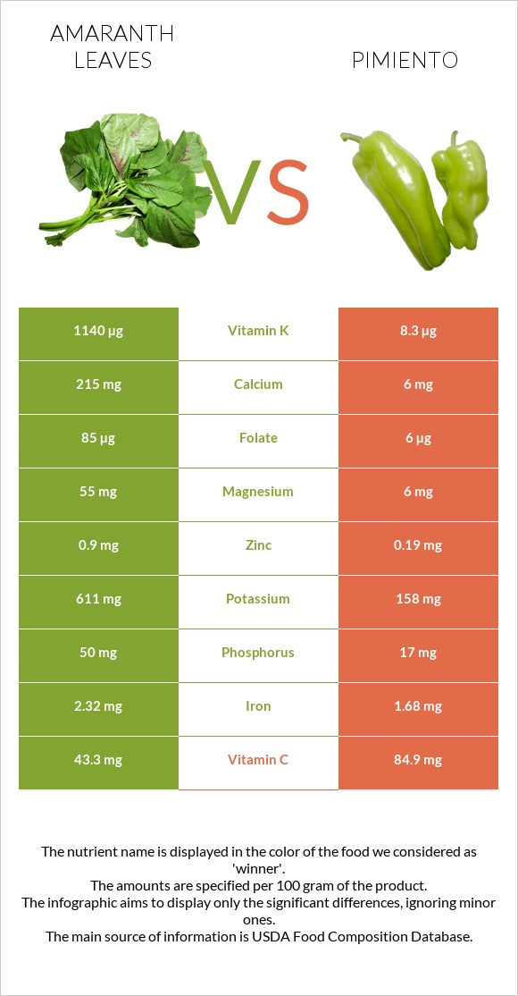 Amaranth leaves vs Pimiento infographic