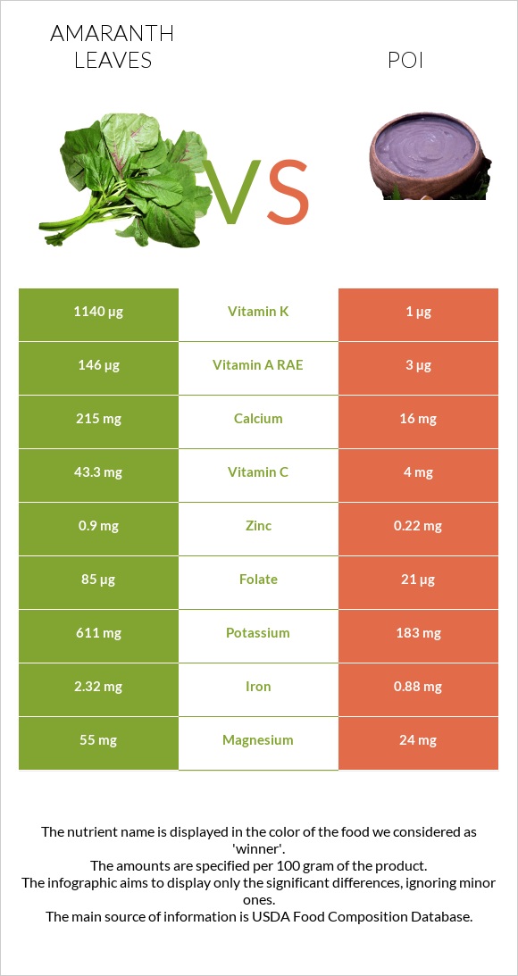 Amaranth leaves vs Poi infographic