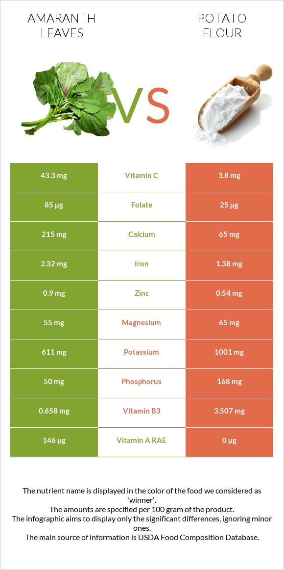 Ամարանթի տերևներ vs Potato flour infographic